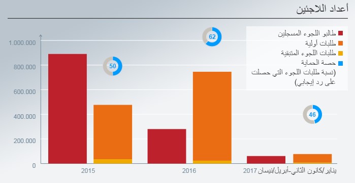 استغلال المستأجرين للاجئين مازال مستمرا حتى الأن